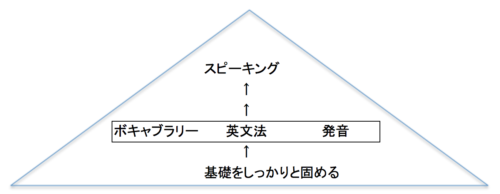 スピーキング向上のためのストラクチャー