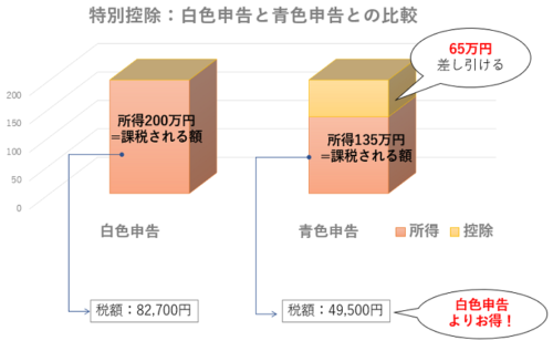 青色申告の特別控除を白色申告と比較