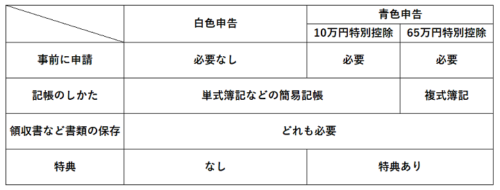 白色申告と青色申告の違いをまとめた表