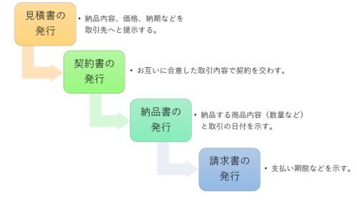 一般的な取引の流れと発行する書類