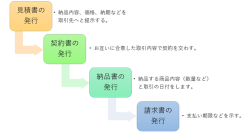 一般的な取引の流れと発行する書類