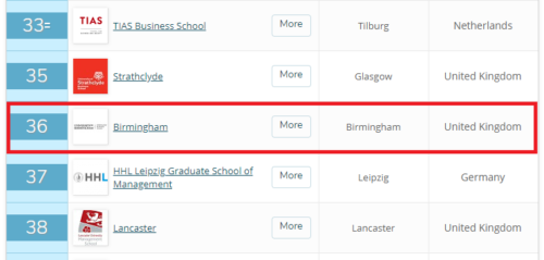 ヨーロッパのMBAランキング2020におけるバーミンガム大学の順位