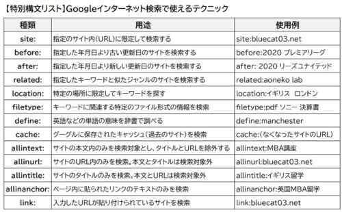 googleインターネット検索の特別構文一覧リスト