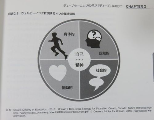 ウェルビーイングに関する４つの発達療育
