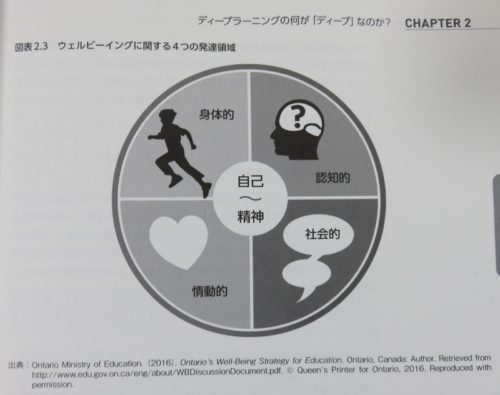 ウェルビーイングに関する４つの発達領域