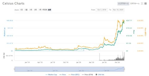 仮想通貨セルシウスのチャート