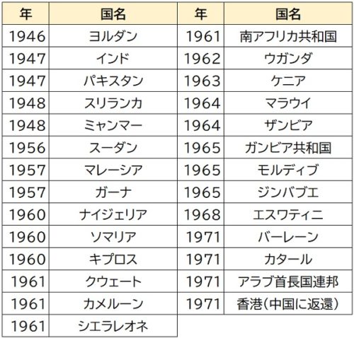 大戦後に独立したイギリスの旧植民地と年表