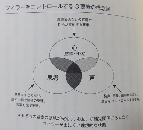 フィラーをコントロールする３要素の概念図
